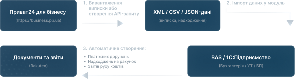 Технічна схема інтеграції Приват24 