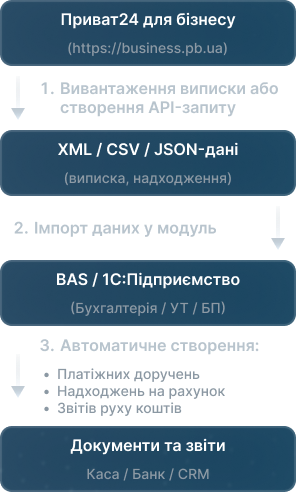 Технічна схема інтеграції Приват24 