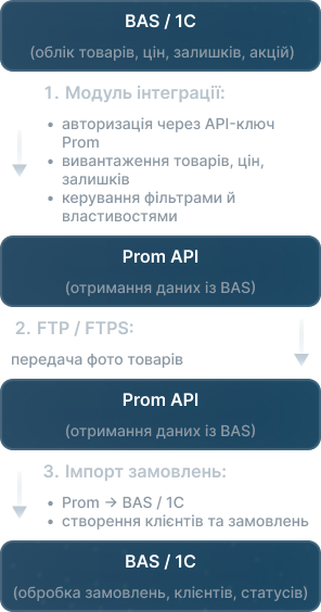 технічна схема пром