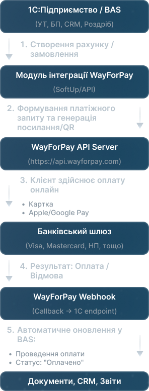 Технічна схема інтеграції WayForPay 2