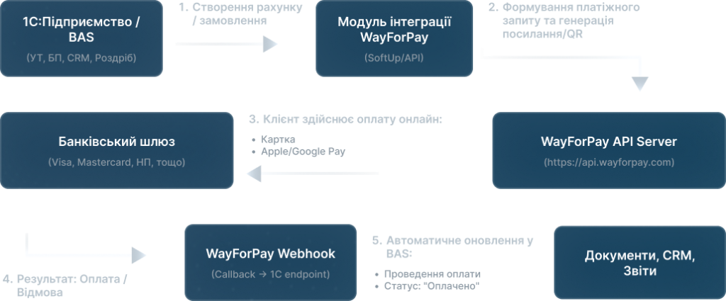 Технічна схема інтеграції WayForPay