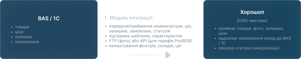 BAS / 1C та Хорошоп