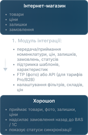BAS / 1C та Хорошоп 2