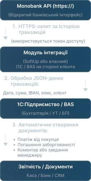 Технічна схема інтеграції Monobank
