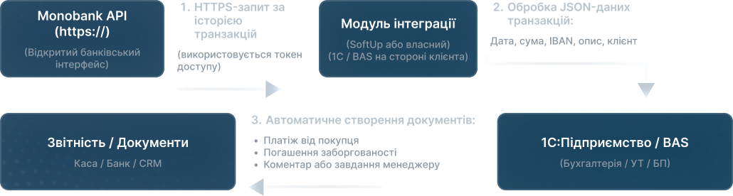 Технічна схема інтеграції Monobank