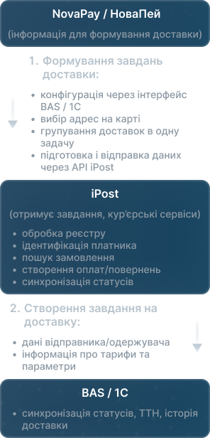 схема інтеграції iPost 2