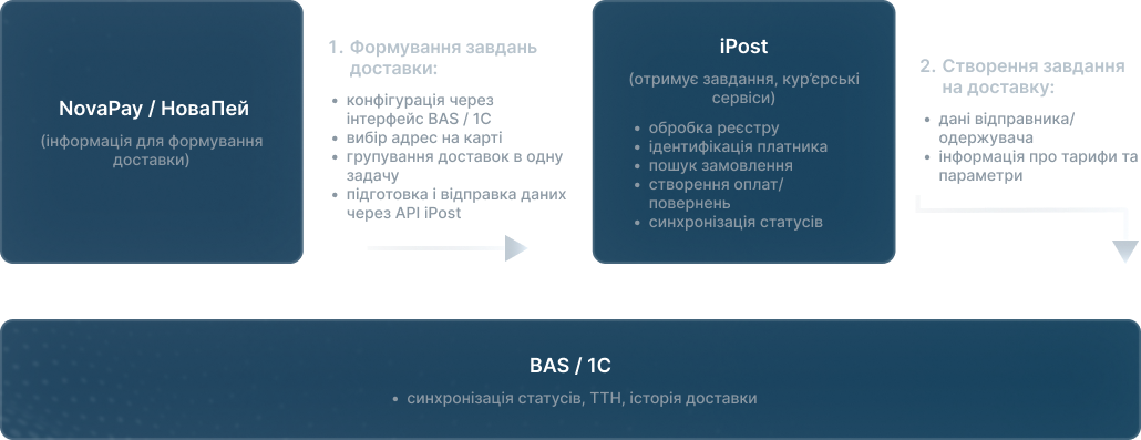 схема інтеграції iPost 