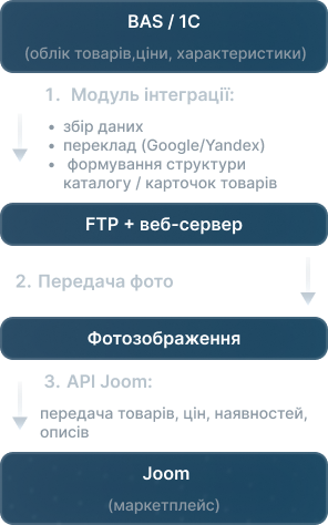 схема інтеграції Joom