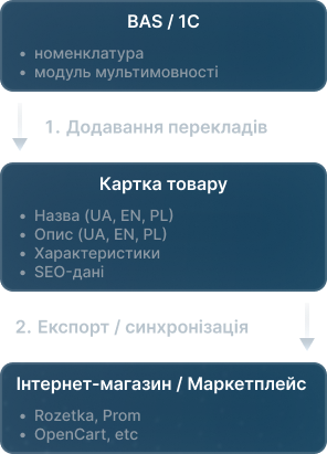 мультимовності 2