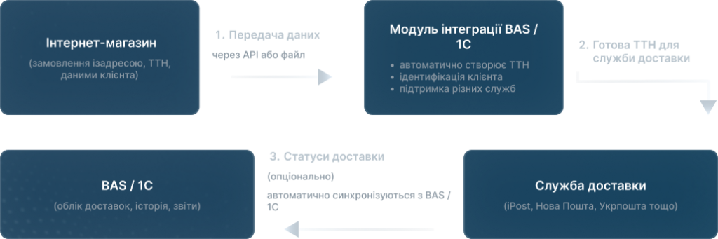 BAS/1C зі службами доставки