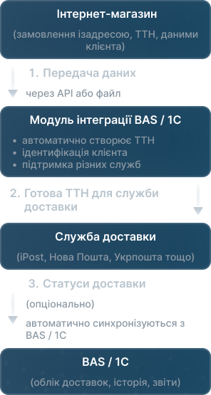 BAS/1C зі службами доставки 2
