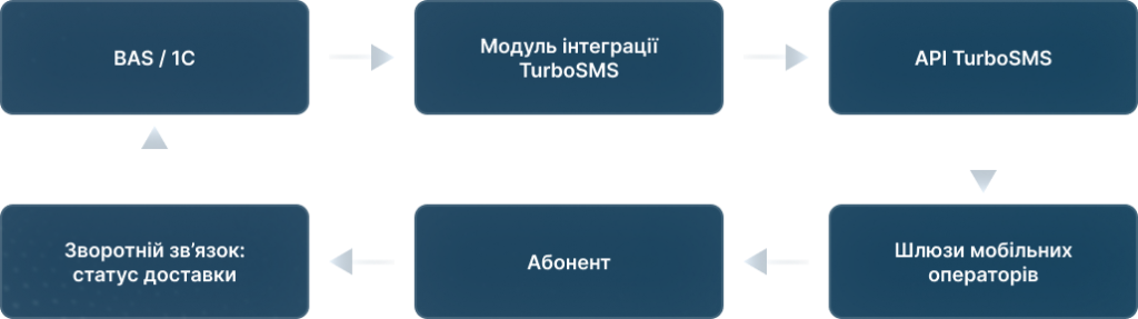 TurboSMS 