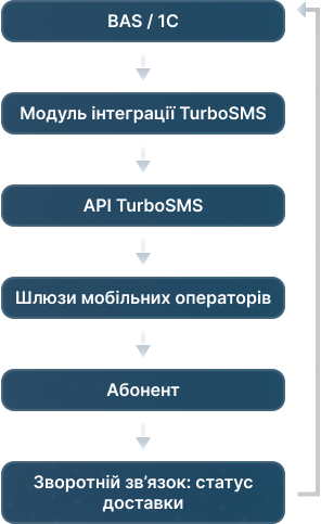 TurboSMS  2