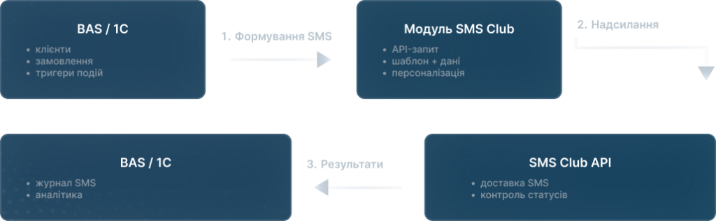 SMS Club 2