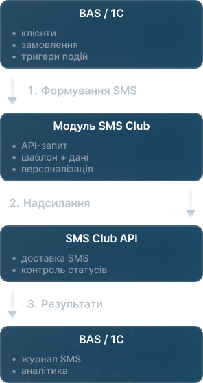 SMS Club