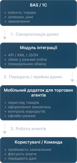 Додаток для торгових агентів