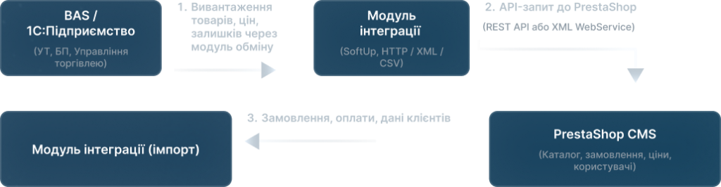 Технічна схема інтеграції PrestaShop 