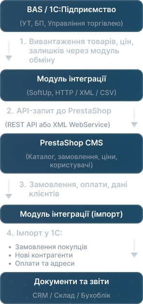 Технічна схема інтеграції PrestaShop  2
