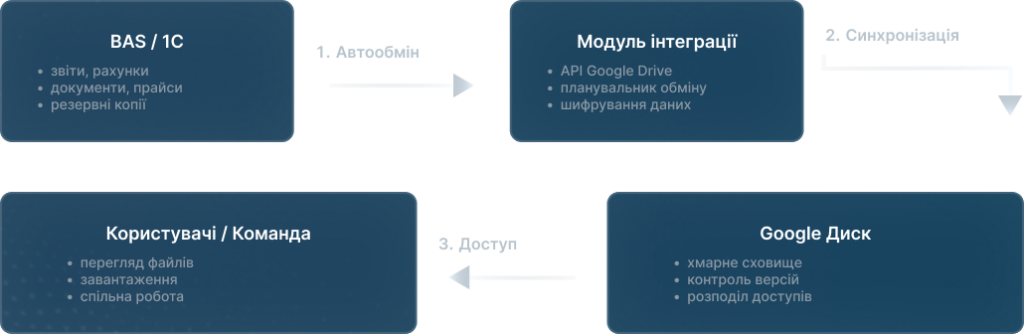 Google Диск