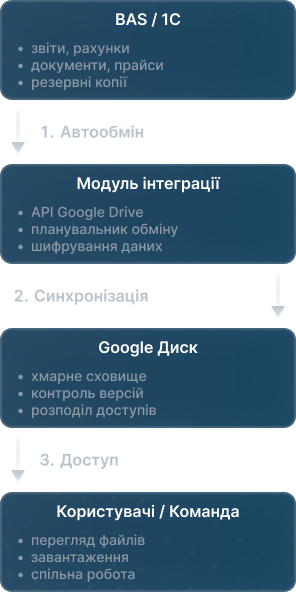 Google Диск 2