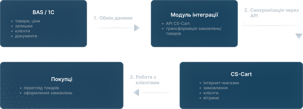 CS-Cart