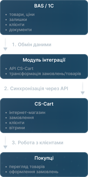 CS-Cart 2