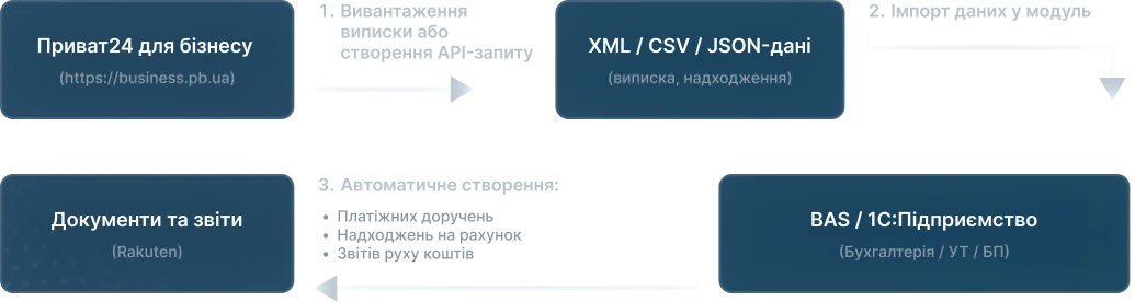 Технічна схема інтеграції Приват24 