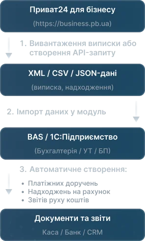 Технічна схема інтеграції Приват24 