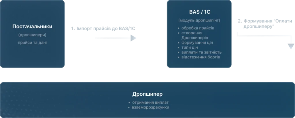 схема інтеграції Дропшипінг 2