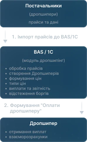 схема інтеграції Дропшипінг