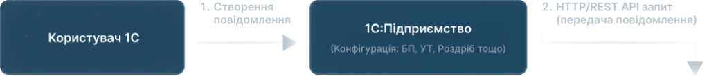 Технічна схема інтеграції