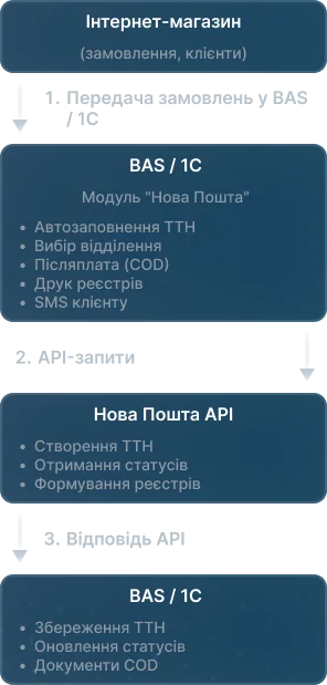 схема інтеграції Нова Пошта 2