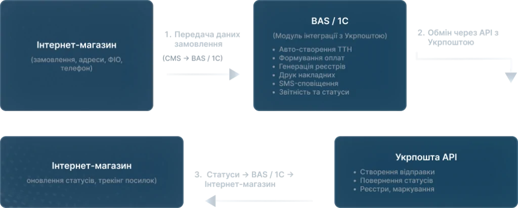 схема інтеграції УкрПошти