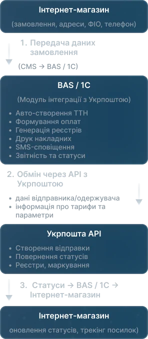 схема інтеграції УкрПошти 2