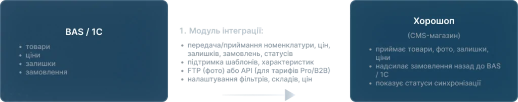 BAS / 1C та Хорошоп