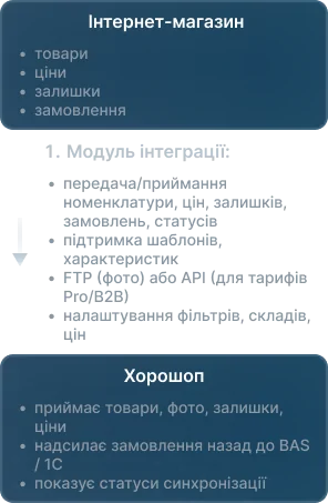 BAS / 1C та Хорошоп 2