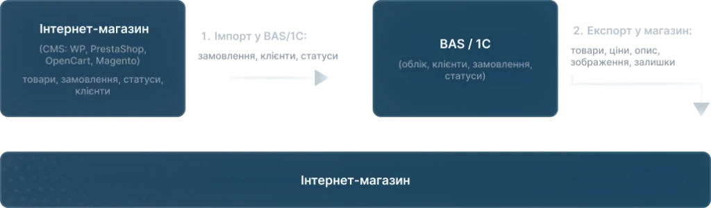 Зв’язок інтернет магазину з BAS/1C