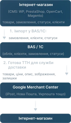 Зв’язок інтернет магазину з BAS/1C 2