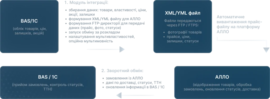 схема інтеграції BAS / 1С з АЛЛО
