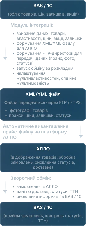 схема інтеграції BAS / 1С з АЛЛО 2