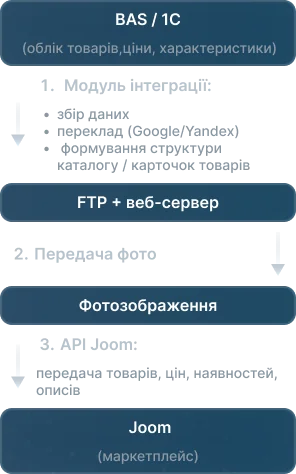 схема інтеграції Joom