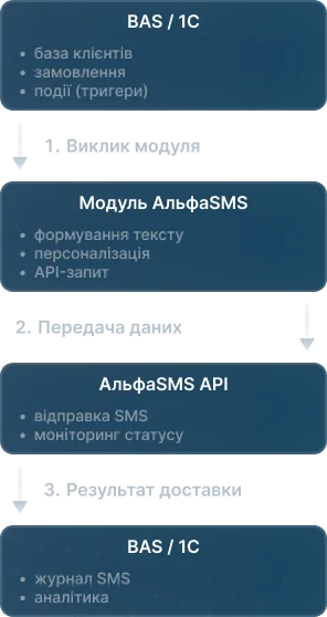 АльфаSMS 2