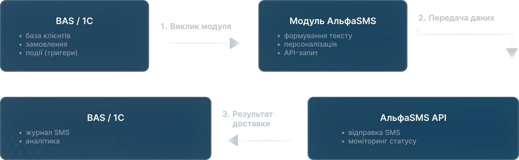 АльфаSMS