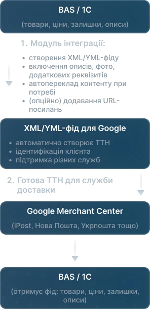 BAS/1C та Google Merchant 2