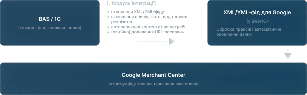BAS/1C та Google Merchant