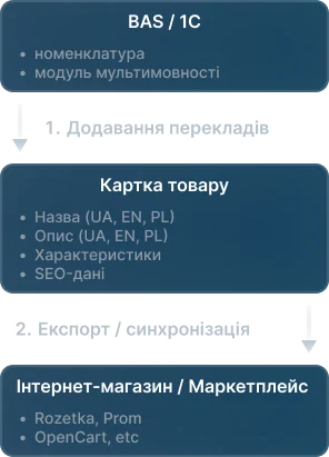 мультимовності 2