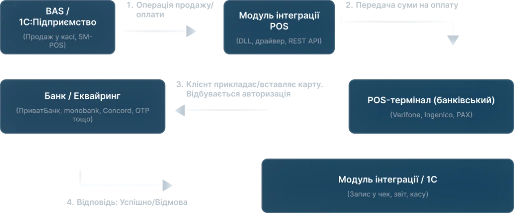 схема підключення POS-терміналу 