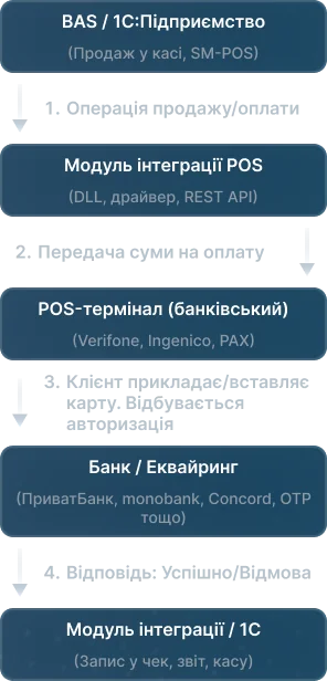схема підключення POS-терміналу 2