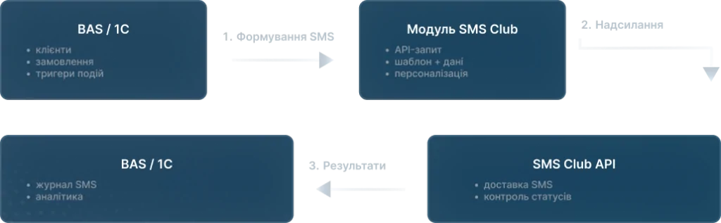 SMS Club 2