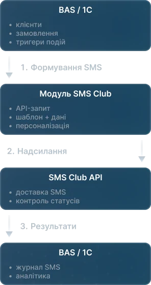 SMS Club